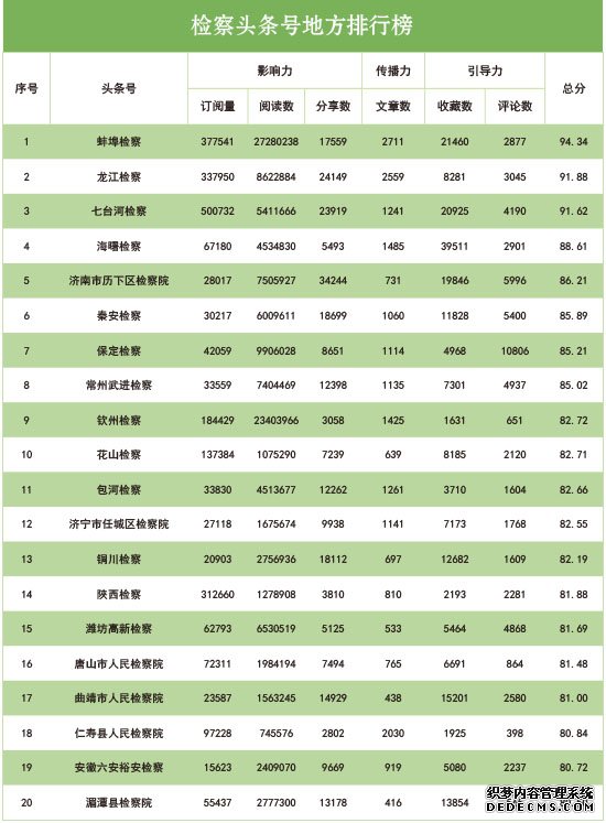 2019年12月“互联网+检察”指数排行榜发布