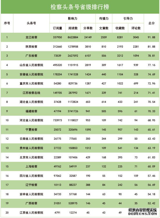 2019年12月“互联网+检察”指数排行榜发布