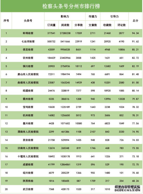 2019年12月“互联网+检察”指数排行榜发布