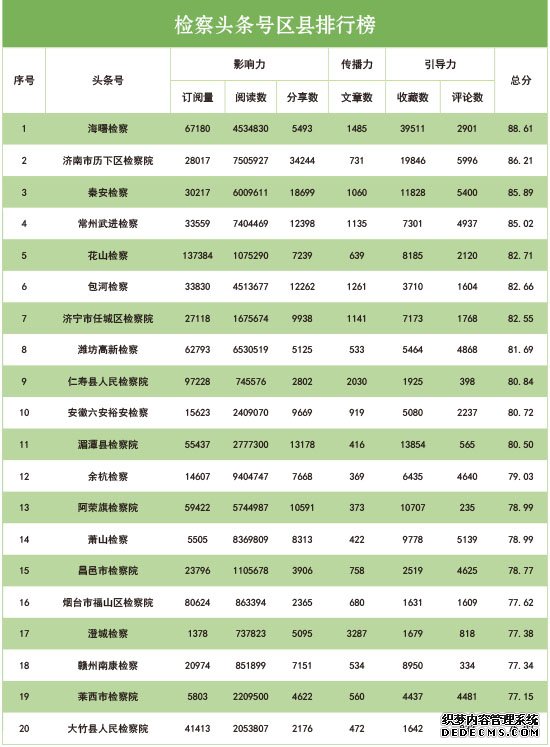 2019年12月“互联网+检察”指数排行榜发布