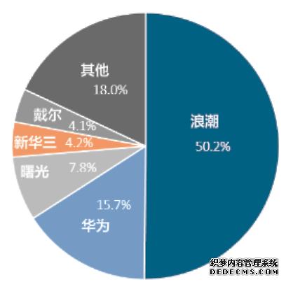 未来5年中国人工智能基础架构规模的分析