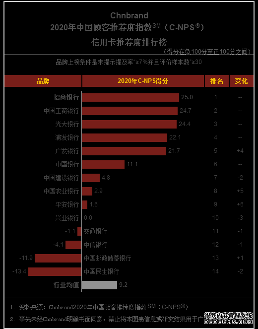 招商银行信用卡正式进入智能交互时代