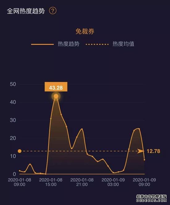 “免裁券”热度一时之间热度峰值达到43.28，图源微热点大数据