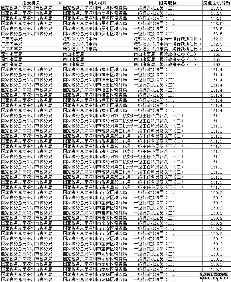 公务员考试160分有多难？是什么水平？看完我呆