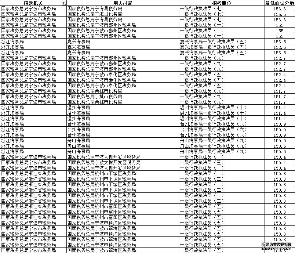 公务员考试160分有多难？是什么水平？看完我呆