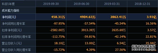 又一惊雷！科大智能2019年度预亏近26亿，三家全资子公司计提商誉减值超16亿