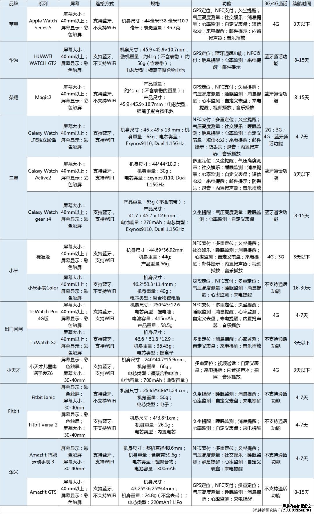 2019年智能手表市场研究报告