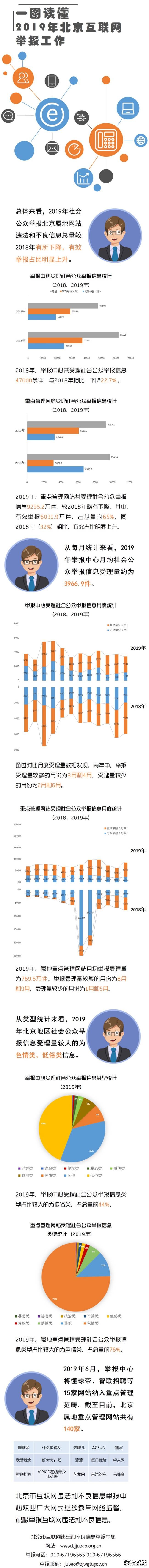 一图读懂 | 去年北京互联网低俗类信息举报量最大