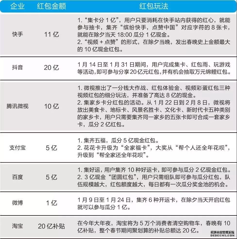 狂撒52亿现金红包，互联网巨头们要承包你的春节长假