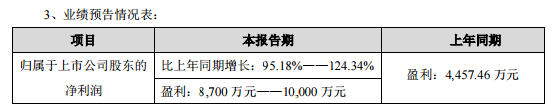 朗科智能预计2019年盈利8700万元至1亿元受益于公司积极开拓优质客户