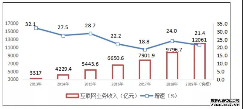 工信部：2019年规模以上互联网企业业务收入同比增21.4%