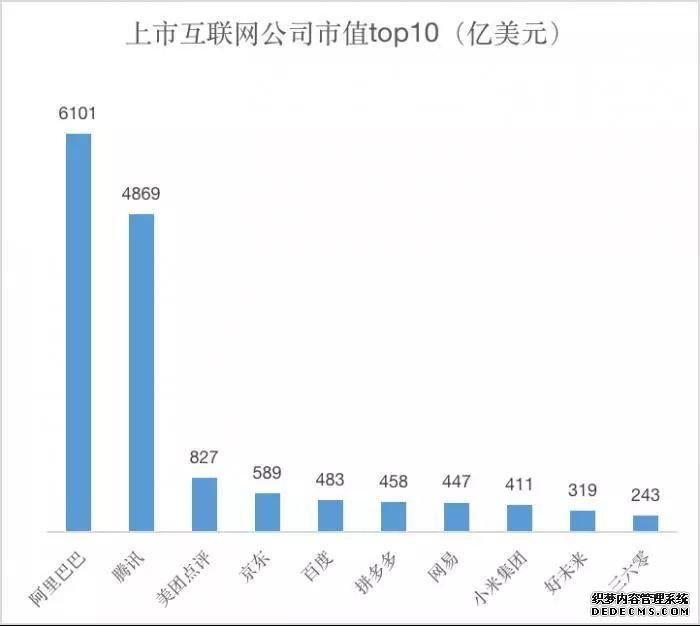 互联网公司市值哪家强？阿里第一、腾讯第二、第三名是...