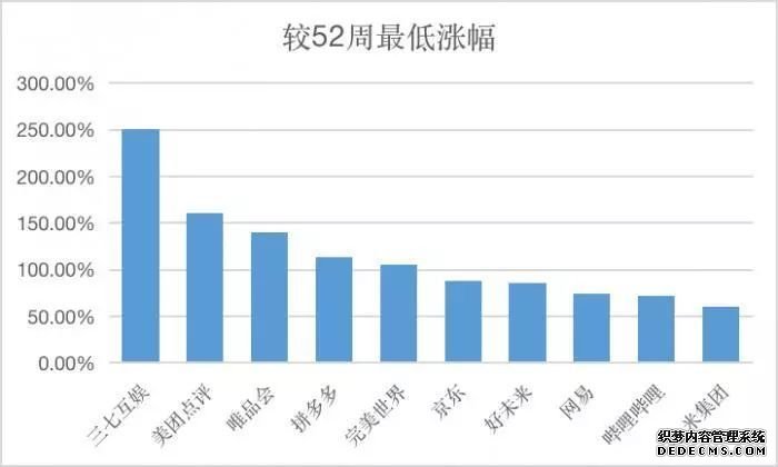 互联网公司市值哪家强？阿里第一、腾讯第二、第三名是...