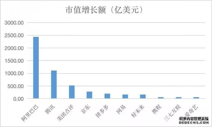 互联网公司市值哪家强？阿里第一、腾讯第二、第三名是...