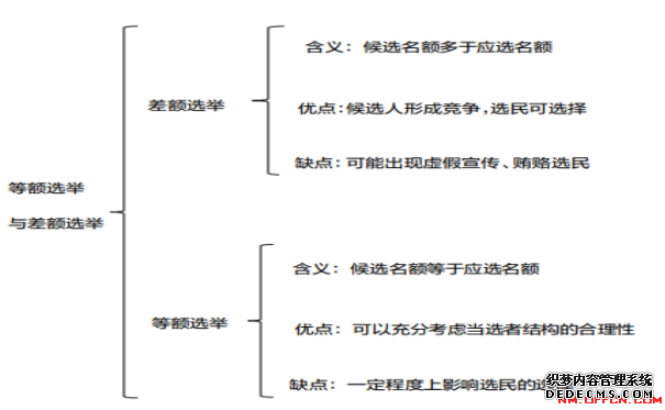 高中思想品德《等额选举与差额选举》教案