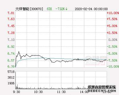 快讯：大烨智能跌停  报于6.39元