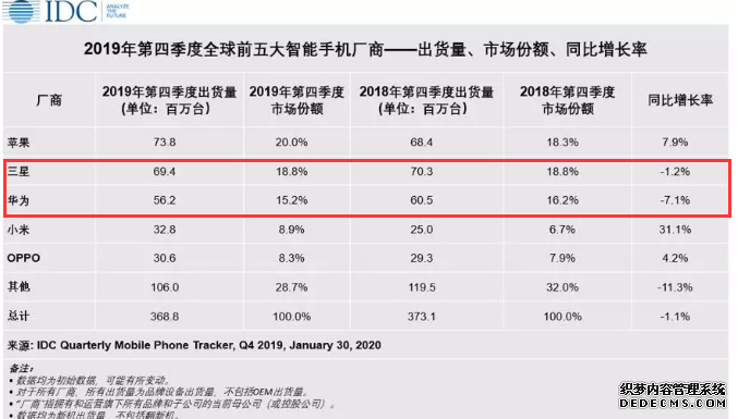 IDC：2019Q4全球智能手机出货量同比下滑1.1% 三星、华为同比负增长