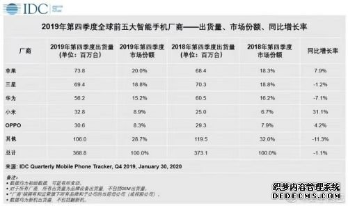 IDC：2019年Q4全球智能手机同比增长率小米位列榜首