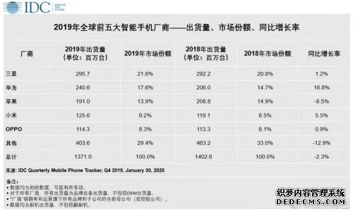 IDC：2019年Q4全球智能手机同比增长率小米位列榜首