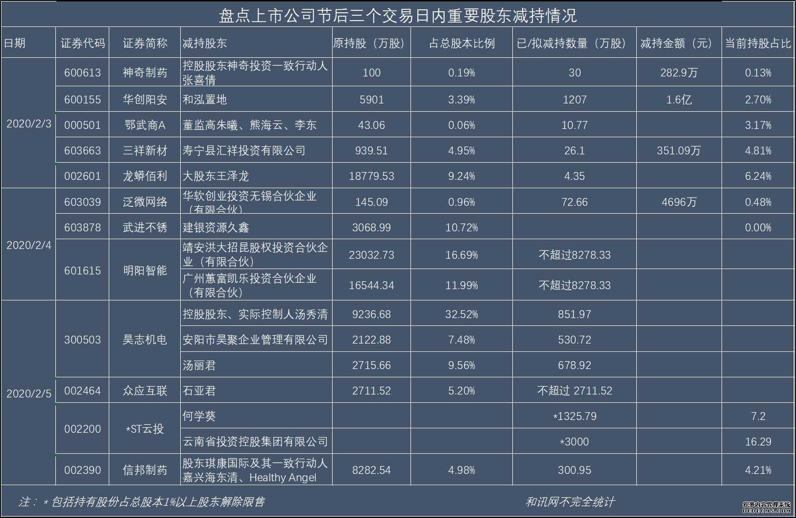 明阳智能、武进不锈、龙蟒佰利等上市公司现大股东高比例套现 部分公司股东清仓式减持