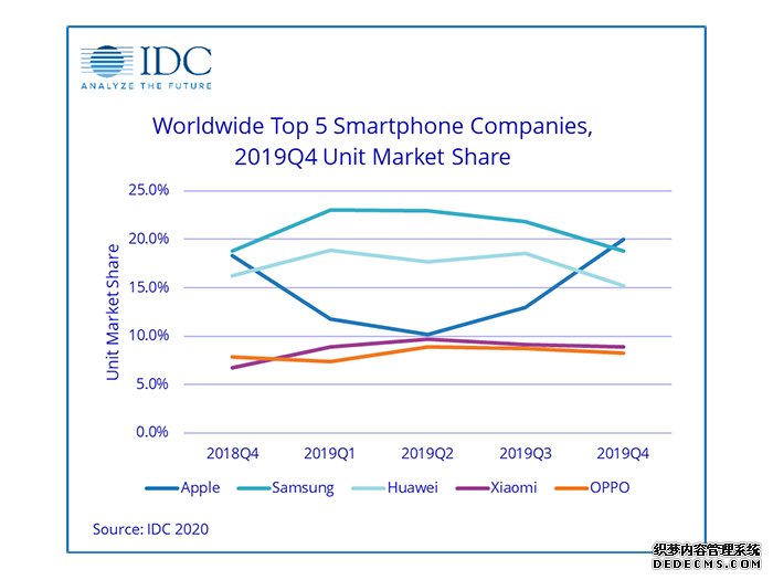 2019年Q4苹果夺得全球智能手机出货量冠军