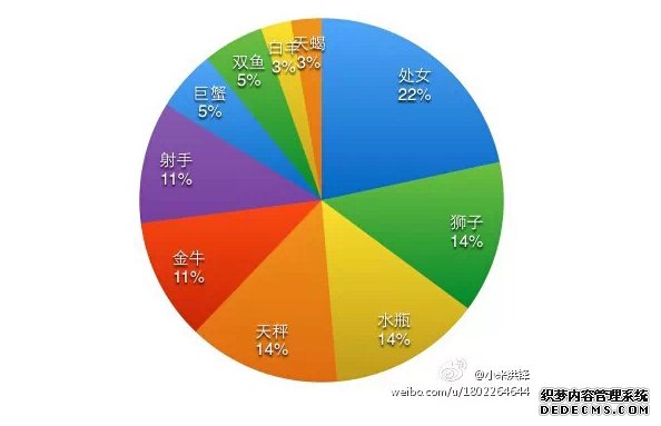 互联网圈内的那些星座奇谈