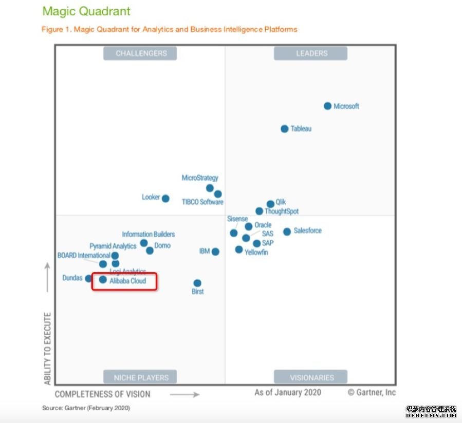 Gartner分析和商业智能平台魔力象限公布，阿里云Quick BI成首个入选中国产品