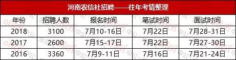 2020河南农村信用社招聘什么时候考试？