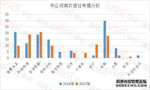 2020河南农村信用社招聘什么时候考试？