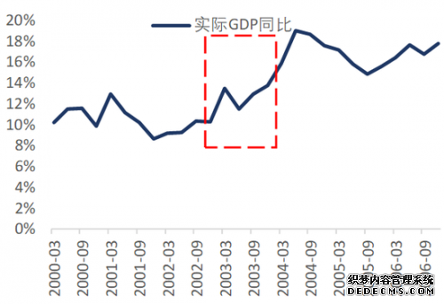 SARS并未改变2003年经济上行趋势