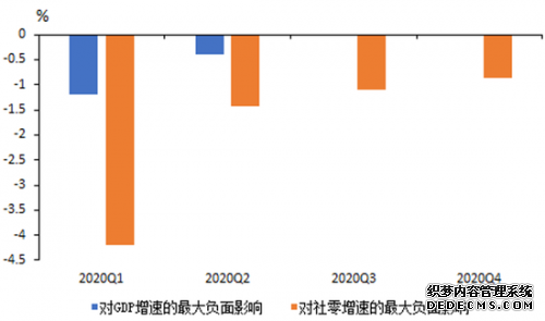 新冠肺炎疫情对2020年各季度经济影响预测