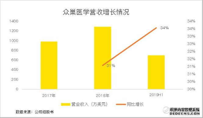 众巢医学纳斯达克上市，引领互联网医学教育行业