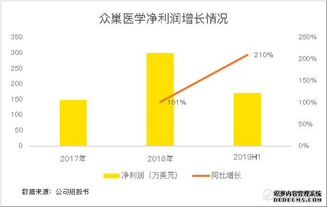 众巢医学纳斯达克上市，引领互联网医学教育行业