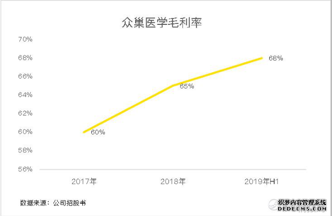 众巢医学纳斯达克上市，引领互联网医学教育行业