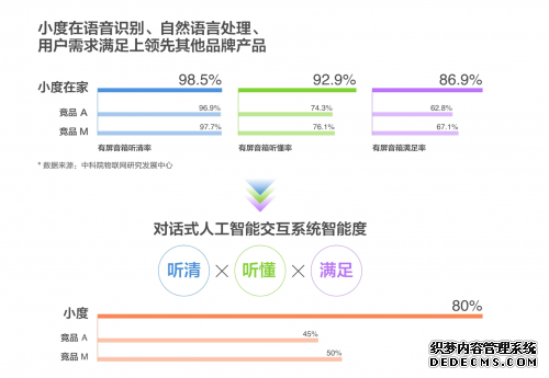 蝉联四季度出货量冠军 小度如何实现弯道超车跃