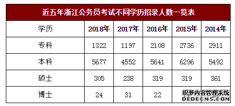 什么学历报考浙江公务员考试，最有优势？