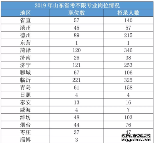 2020山东省公务员考试入口专题更新！