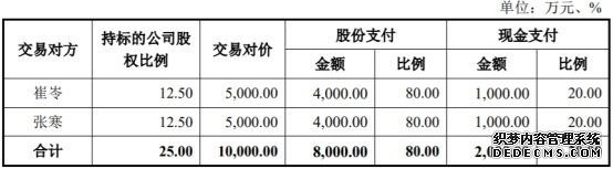 矩子科技重组收深交所9问 标的智能设备收入预计