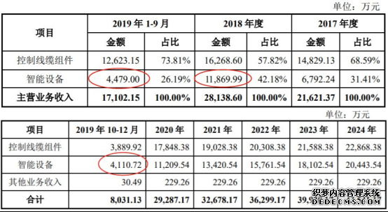 矩子科技重组收深交所9问 标的智能设备收入预计