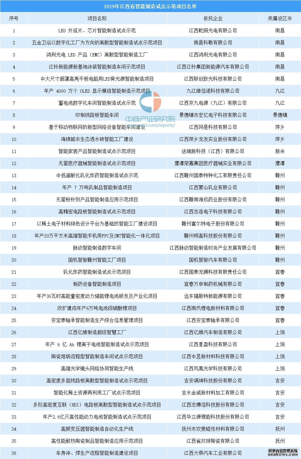 2019年江西省智能制造试点示范项目名单公布：共