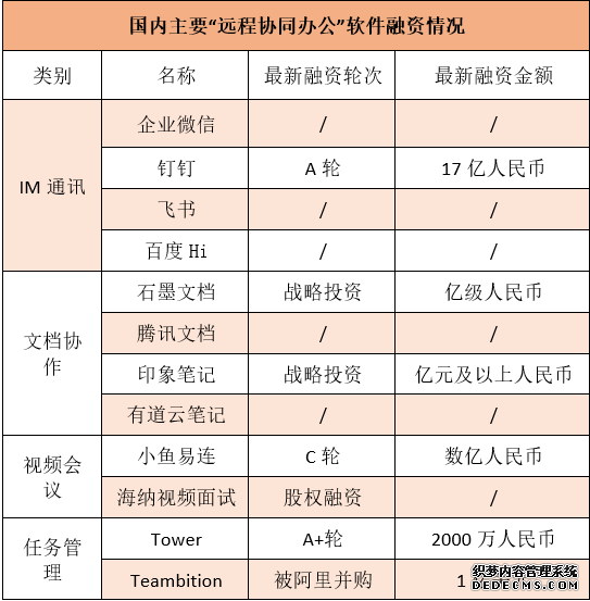 协同办公风口来袭，在线文档顺势崛起！