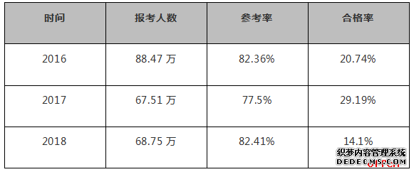 2020年执业药师考试难吗？