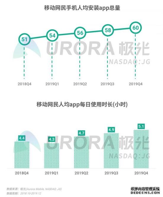 2019年Q4移动互联网行业数据研究报告：《王者荣耀》DAU最高