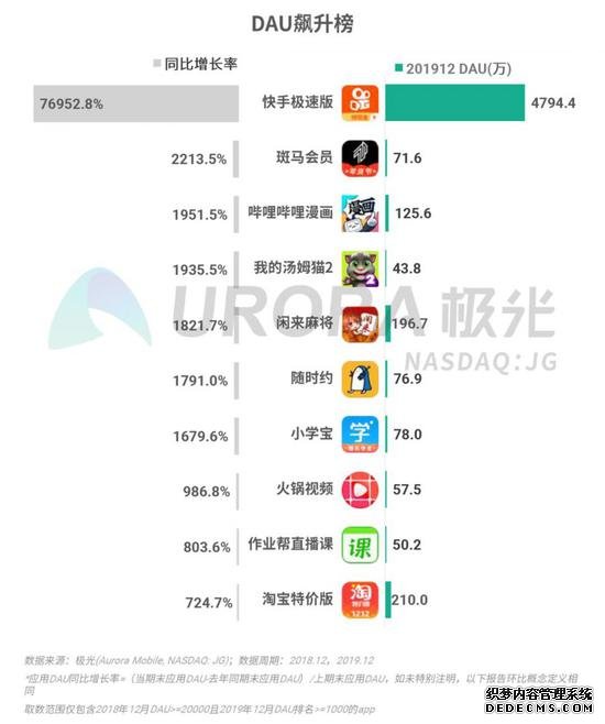 2019年Q4移动互联网行业数据研究报告：《王者荣耀》DAU最高