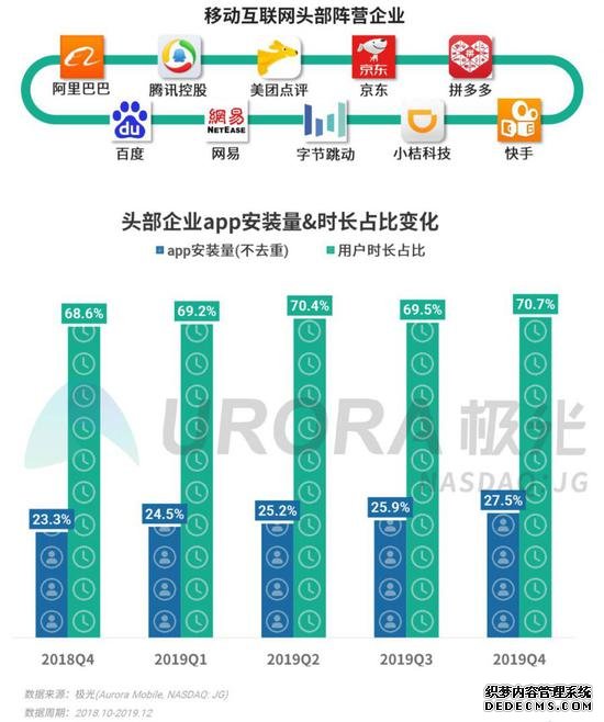 2019年Q4，腾讯系app用户使用时长占比连续下降至34.4%，头条系app时长占比保持高增速