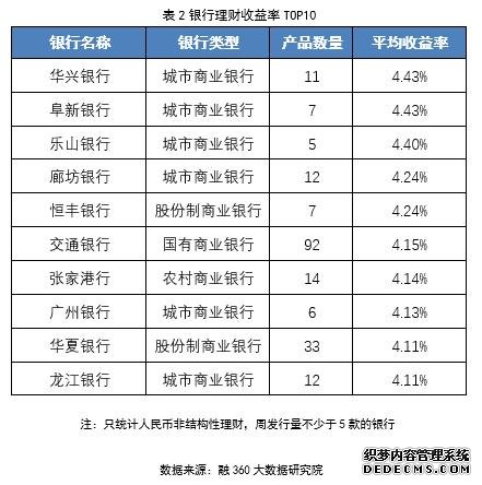 互联网宝宝收益率创12周新低 银行理财发行量逐渐增加