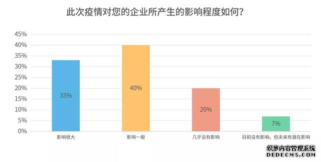 疫情之下，企业复工开始，智能家居行业影响调研分析报告