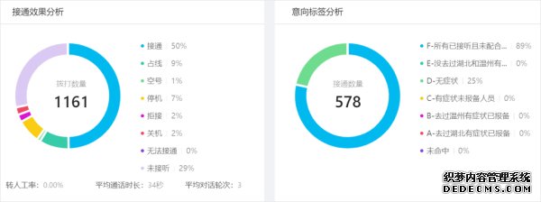 自动排查 智能回访 综合分析 中国联通AI助力智慧防疫