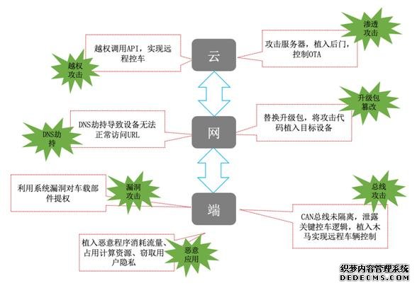 智能网联汽车将迎新发展风口 安全成先决条件