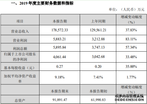 同益股份2019年净利4061万元增长33%移动智能终端领域稳步增长